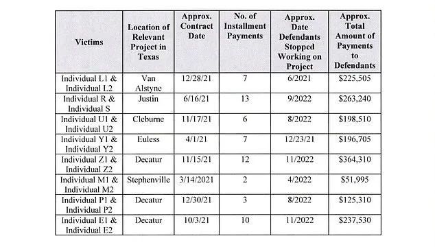 Texas Couple Exposed in Multimillion-Dollar Homebuilding Scam Leaving Clients with Unfinished Homes and Financial Ruin