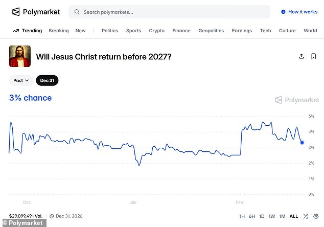 Jesus's 2026 Return Odds Outpace Kamala Harris's 2028 Election Chances in Prediction Markets