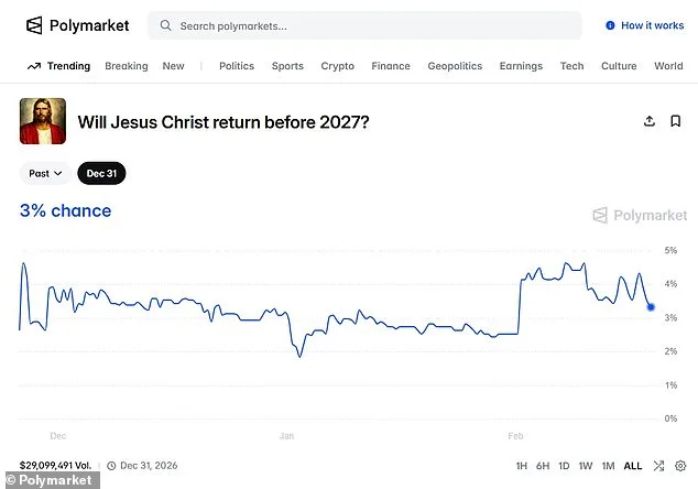 Jesus's 2026 Return Odds Outpace Kamala Harris's 2028 Election Chances in Prediction Markets