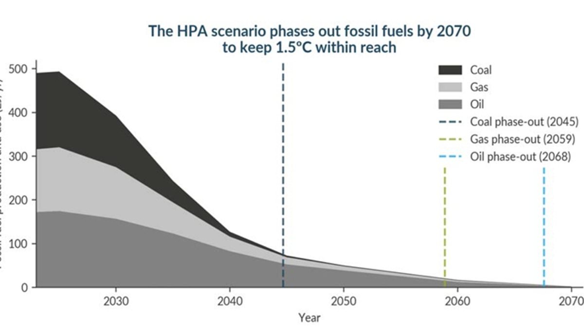 New report demands 50% fossil fuel cut by 2035 to limit warming.