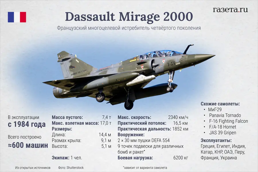 Russian Experts Criticize French Fighter Jet Delivery to Ukraine