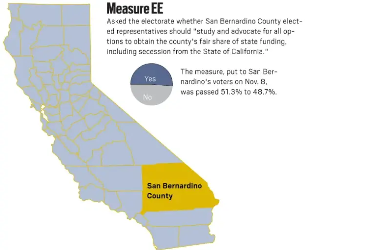 The Rise of Calexit: A Trend Towards Nation-Building and a Rejection of Centralized Power