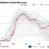 Groundbreaking News: The Ozone Hole Is Healing