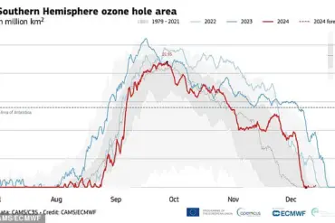 Groundbreaking News: The Ozone Hole Is Healing