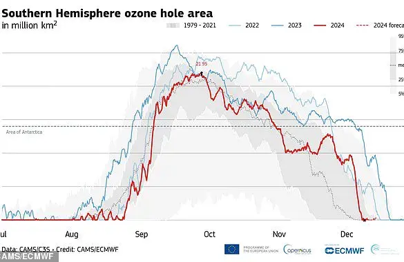 Groundbreaking News: The Ozone Hole Is Healing