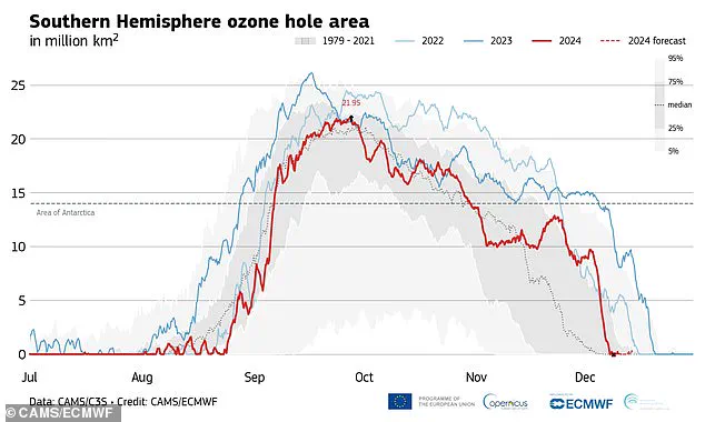 Groundbreaking News: The Ozone Hole Is Healing