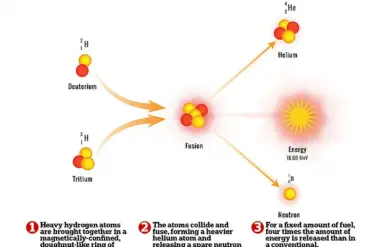 Washington State Town to Become Home to World's First Nuclear Fusion Power Plant